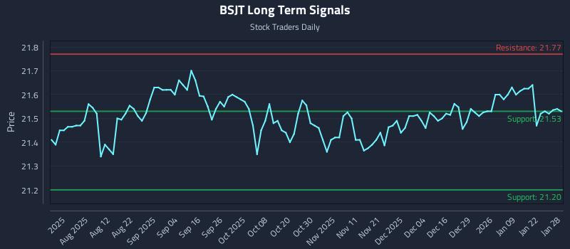 BSJT Long Term Analysis for January 28 2026
