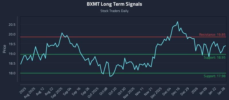 BXMT Long Term Analysis for January 28 2026
