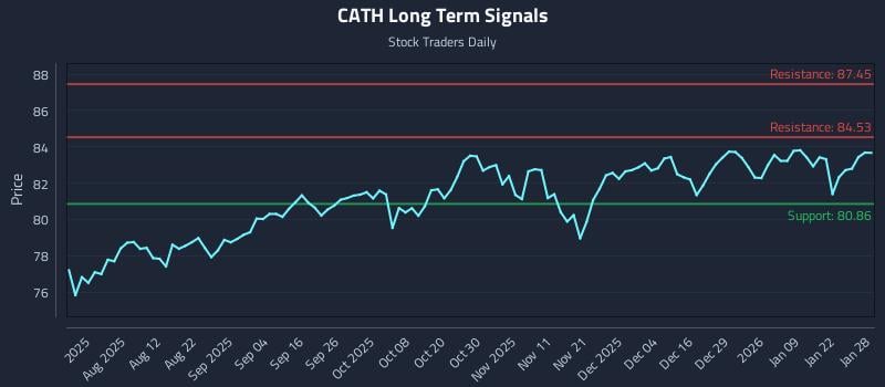 CATH Long Term Analysis for January 28 2026 CATH Long Term Analysis for January 28 2026
