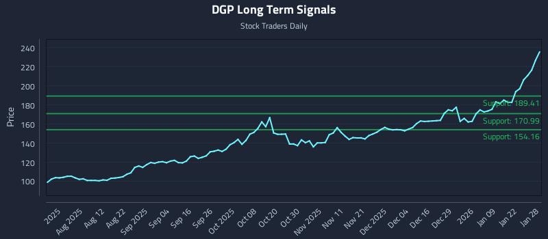 DGP Long Term Analysis for January 28 2026