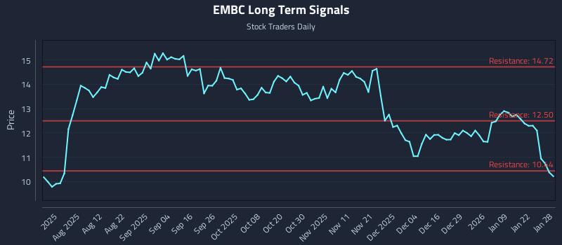 EMBC Long Term Analysis for January 28 2026