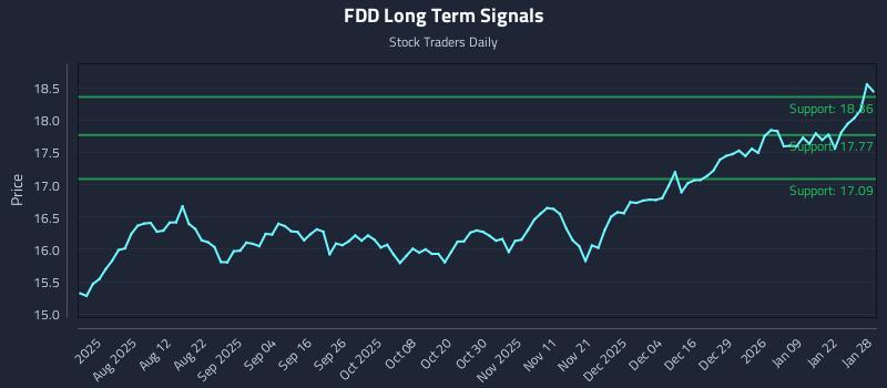 FDD Long Term Analysis for January 28 2026