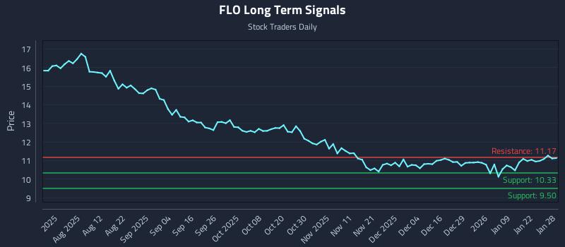 FLO Long Term Analysis for January 28 2026