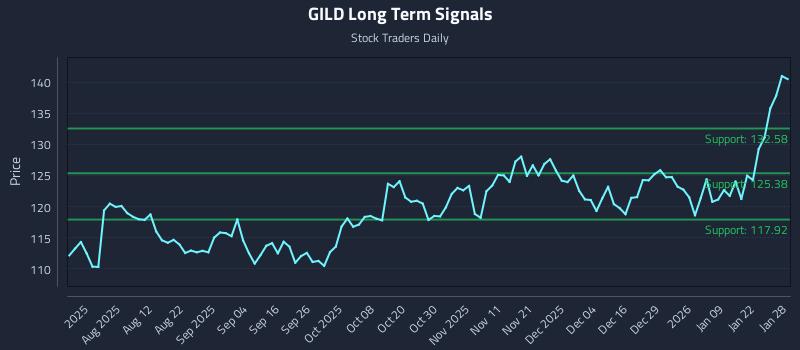 GILD Long Term Analysis for January 28 2026 GILD Long Term Analysis for January 28 2026