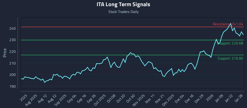 ITA Long Term Analysis for January 28 2026