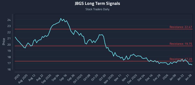 JBGS Long Term Analysis for January 28 2026