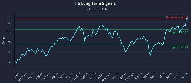 JIG Long Term Analysis for January 28 2026 JIG Long Term Analysis for January 28 2026
