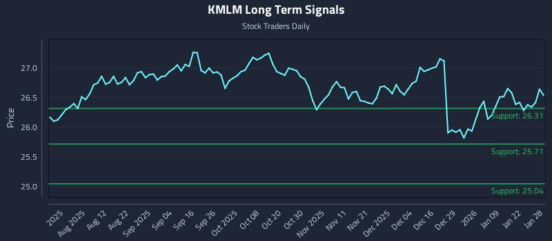KMLM Long Term Analysis for January 28 2026