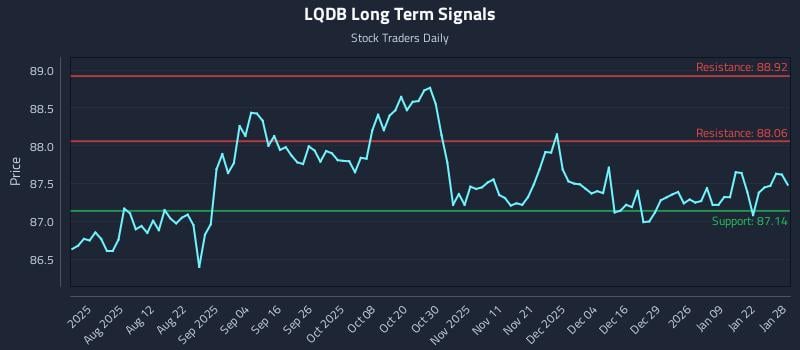 LQDB Long Term Analysis for January 28 2026 LQDB Long Term Analysis for January 28 2026