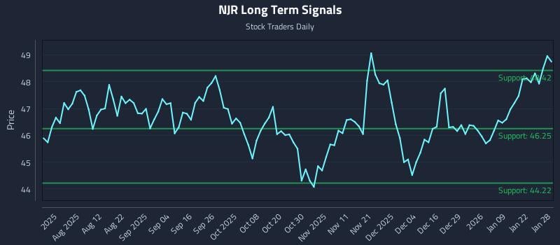 NJR Long Term Analysis for January 28 2026