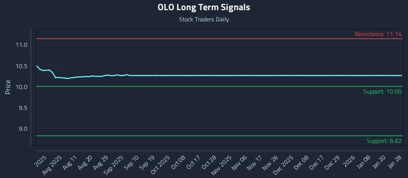 OLO Long Term Analysis for January 28 2026 OLO Long Term Analysis for January 28 2026