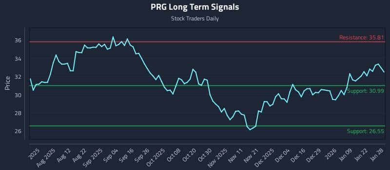 PRG Long Term Analysis for January 28 2026 PRG Long Term Analysis for January 28 2026