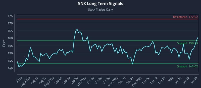 SNX Long Term Analysis for January 28 2026 SNX Long Term Analysis for January 28 2026