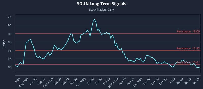 SOUN Long Term Analysis for January 28 2026 SOUN Long Term Analysis for January 28 2026