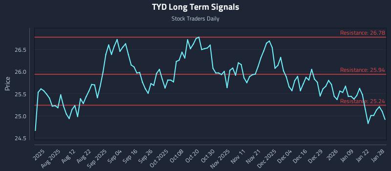 TYD Long Term Analysis for January 28 2026