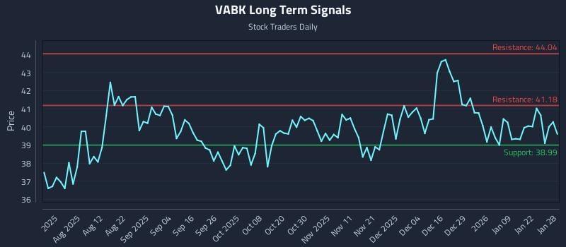 VABK Long Term Analysis for January 28 2026