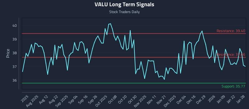 VALU Long Term Analysis for January 28 2026 VALU Long Term Analysis for January 28 2026
