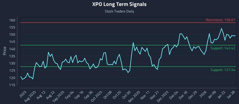 XPO Long Term Analysis for January 28 2026