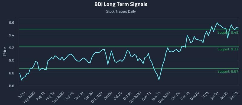 BDJ Long Term Analysis for January 28 2026