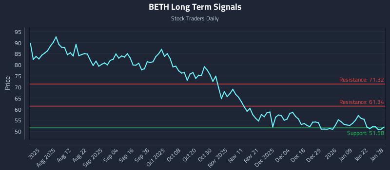 BETH Long Term Analysis for January 28 2026 BETH Long Term Analysis for January 28 2026