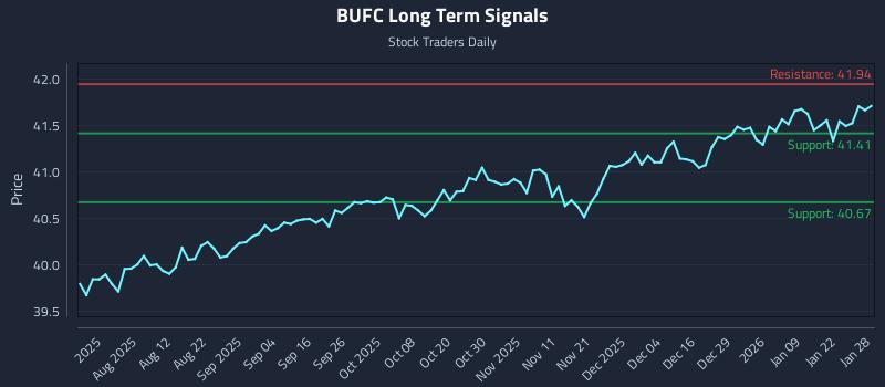 BUFC Long Term Analysis for January 28 2026