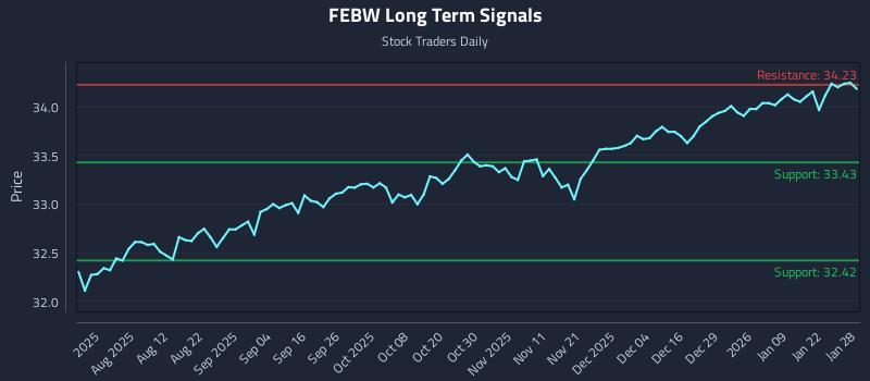 FEBW Long Term Analysis for January 28 2026 FEBW Long Term Analysis for January 28 2026