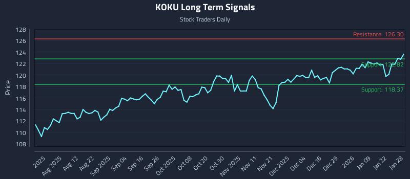 KOKU Long Term Analysis for January 28 2026
