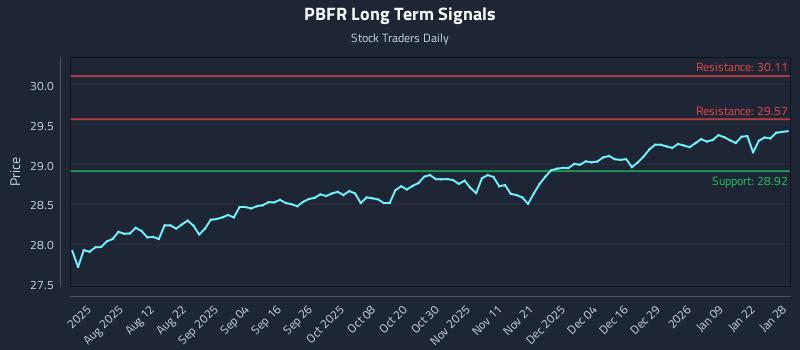 PBFR Long Term Analysis for January 28 2026