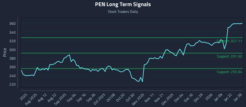 PEN Long Term Analysis for January 28 2026