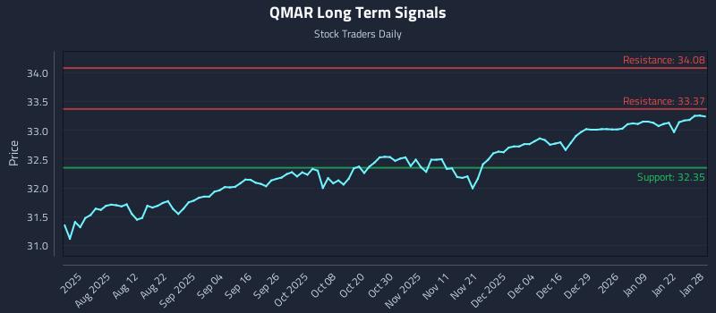 QMAR Long Term Analysis for January 28 2026