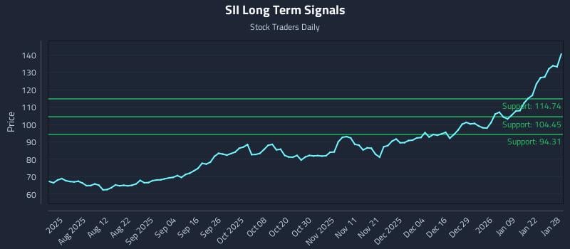 SII Long Term Analysis for January 28 2026