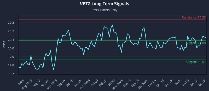 VETZ Long Term Analysis for January 28 2026