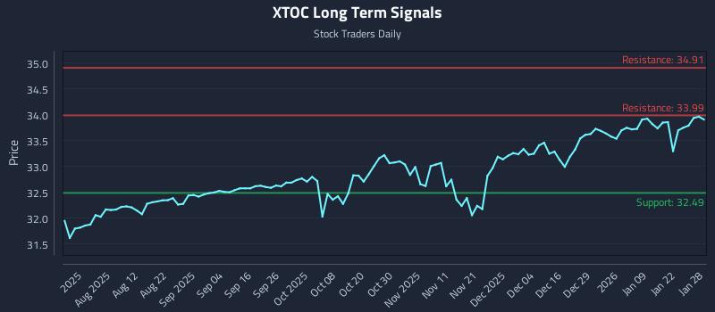 XTOC Long Term Analysis for January 28 2026