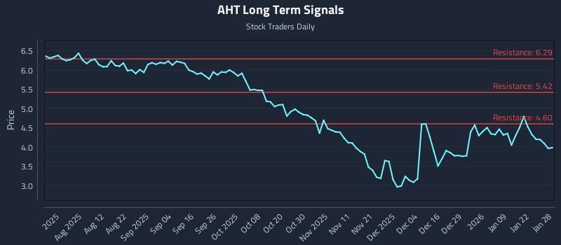 AHT Long Term Analysis for January 28 2026