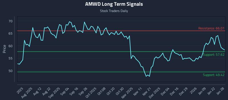 AMWD Long Term Analysis for January 28 2026