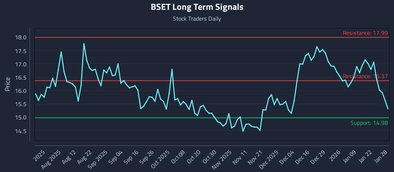 BSET Long Term Analysis for January 28 2026