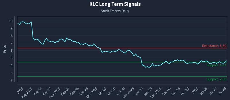 KLC Long Term Analysis for January 28 2026