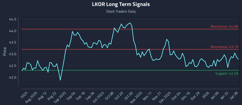 LKOR Long Term Analysis for January 28 2026