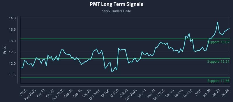 PMT Long Term Analysis for January 28 2026 PMT Long Term Analysis for January 28 2026