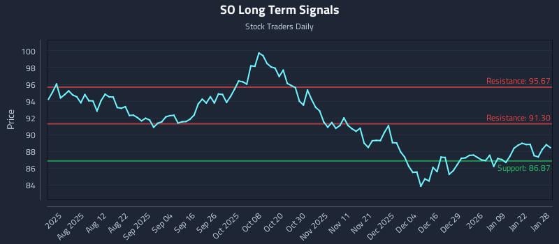 SO Long Term Analysis for January 28 2026