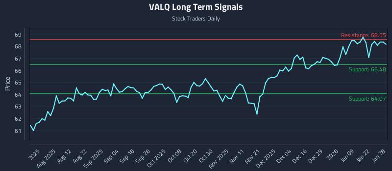 VALQ Long Term Analysis for January 28 2026