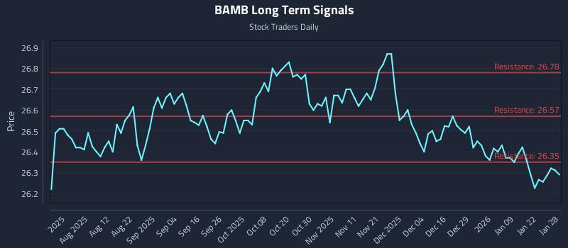 BAMB Long Term Analysis for January 28 2026 BAMB Long Term Analysis for January 28 2026