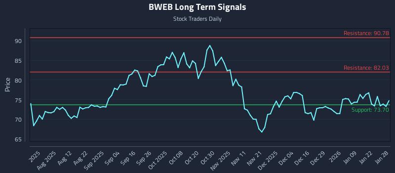BWEB Long Term Analysis for January 28 2026 BWEB Long Term Analysis for January 28 2026