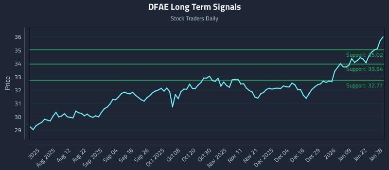 DFAE Long Term Analysis for January 28 2026