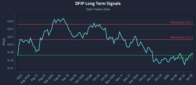 DFIP Long Term Analysis for January 28 2026