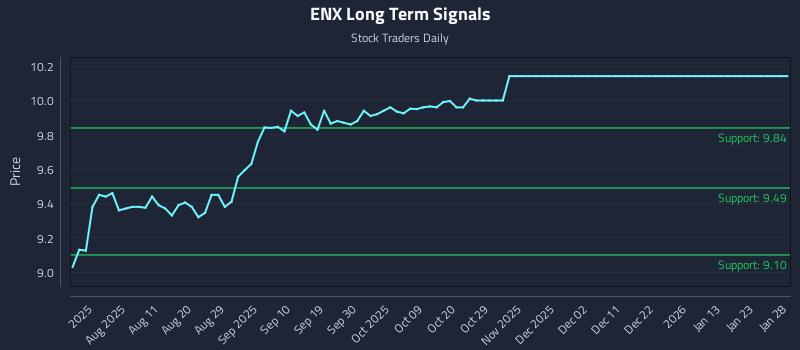 ENX Long Term Analysis for January 28 2026