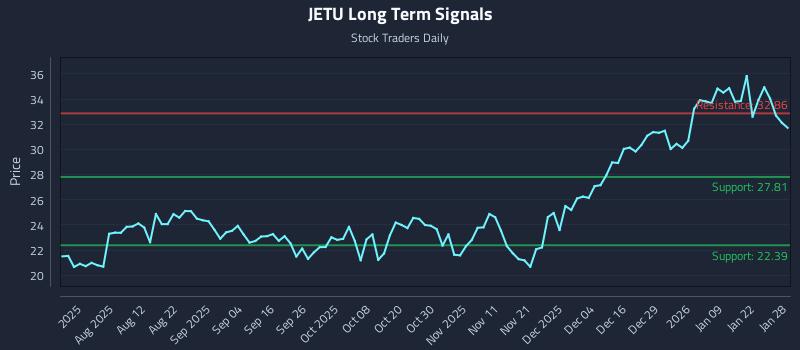 JETU Long Term Analysis for January 28 2026 JETU Long Term Analysis for January 28 2026