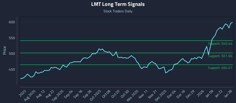 LMT Long Term Analysis for January 28 2026