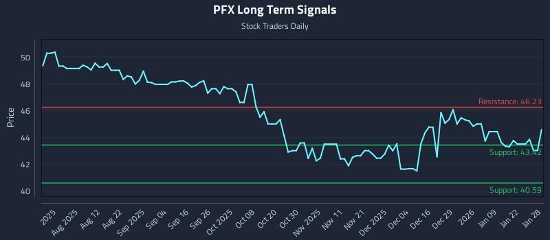 PFX Long Term Analysis for January 28 2026 PFX Long Term Analysis for January 28 2026