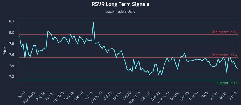 RSVR Long Term Analysis for January 28 2026